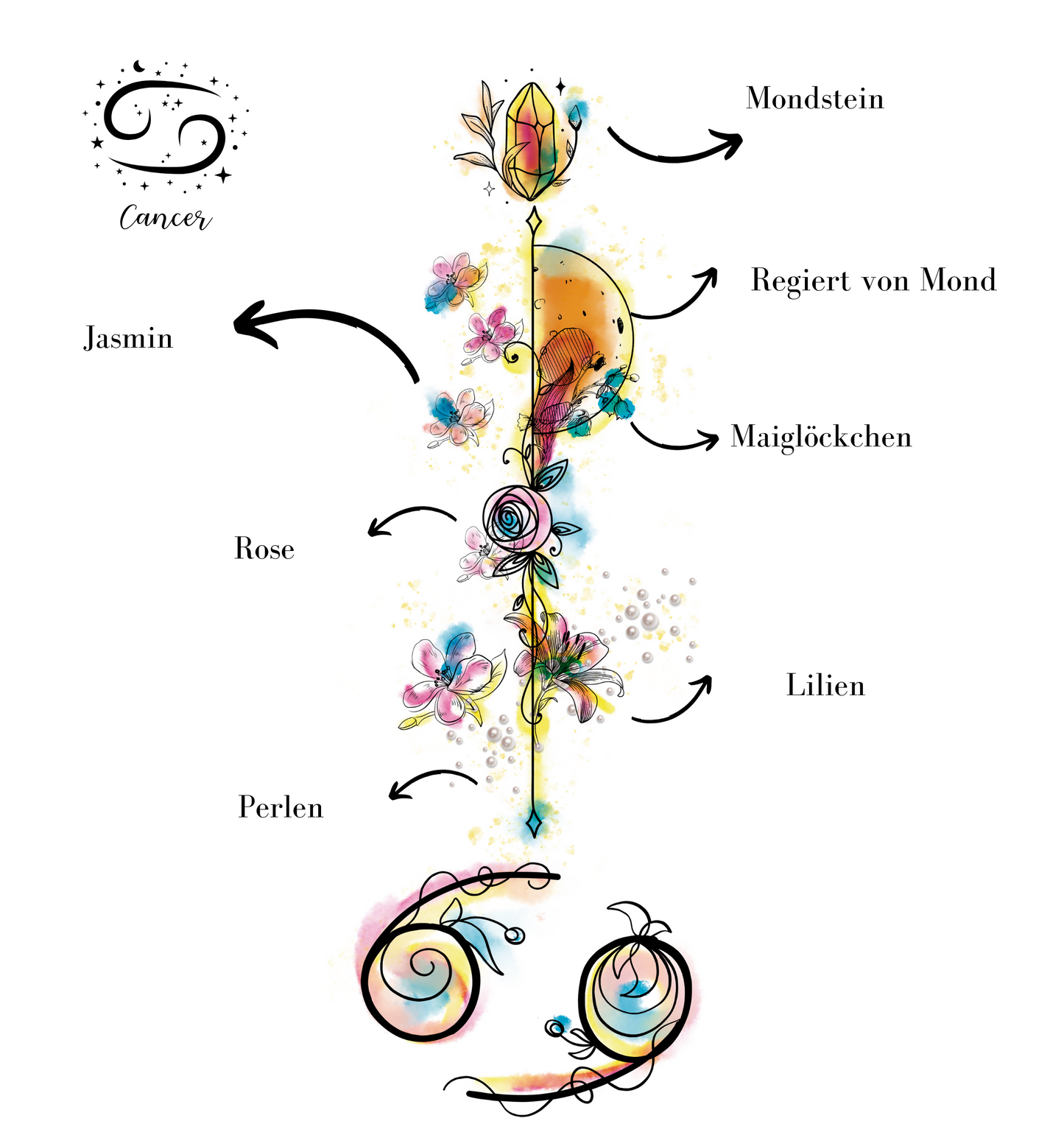 Krebs ♋ – Sternzeichen-Canvas | Intuition. Geborgenheit. Tiefe