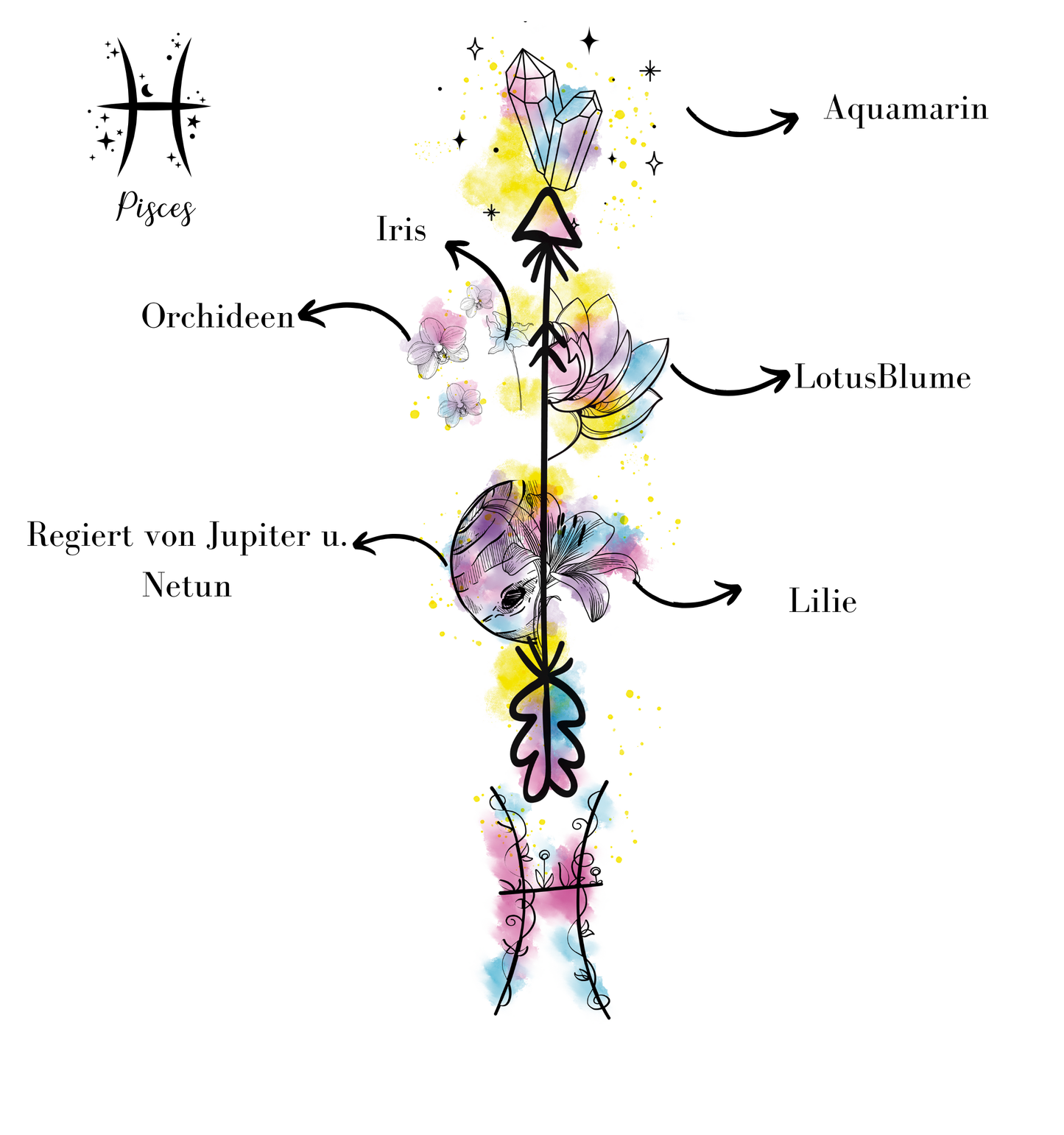 Fische ♓ – Sternzeichen-Canvas. Intuition. Hingabe. Seelentiefe.